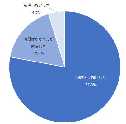 図：問い合わせした内容の解決度合い