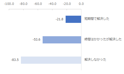 図：問い合わせした内容の解決度合い別NPS
