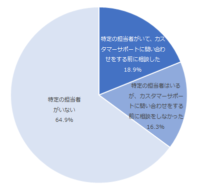 図：カスタマーサポートへの問い合わせ前での担当者への相談の有無