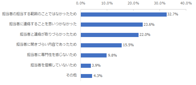 図：特定の担当者に連絡をしなかった理由