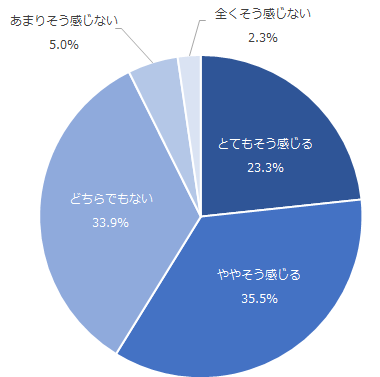 図：担当者とカスタマーサポートの連携に対する評価