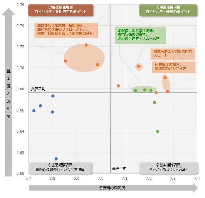 図：業界全体におけるロイヤルティ要因分析（ドライバーチャート）