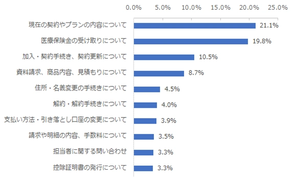 図：コンタクトセンターに問い合わせした内容（上位10項目）