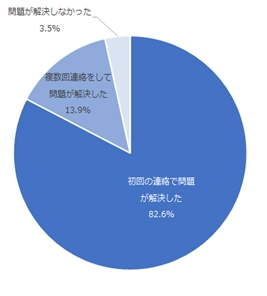 図：問題解決までにかかったコンタクトセンターへの連絡回数