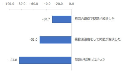 図：問題解決までにかかったコンタクトセンターへの連絡回数別にみたNPS