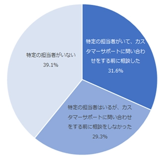 図：コンタクトセンターに連絡する前における、専属となる特定の担当者への相談有無
