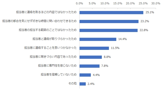 図：コンタクトセンターに連絡する前に専属となる特定の担当者に連絡をしなかった理由