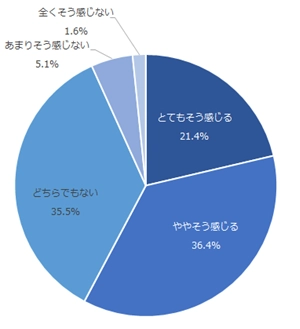 図：担当者とコンタクトセンターの連携度合いに対する印象
