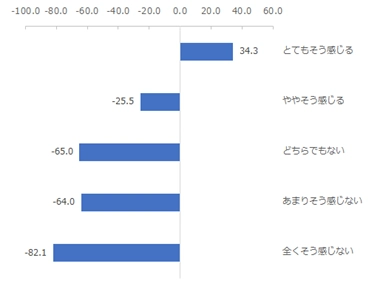 図：担当者とコンタクトセンターの連携度合いに対する印象別NPS