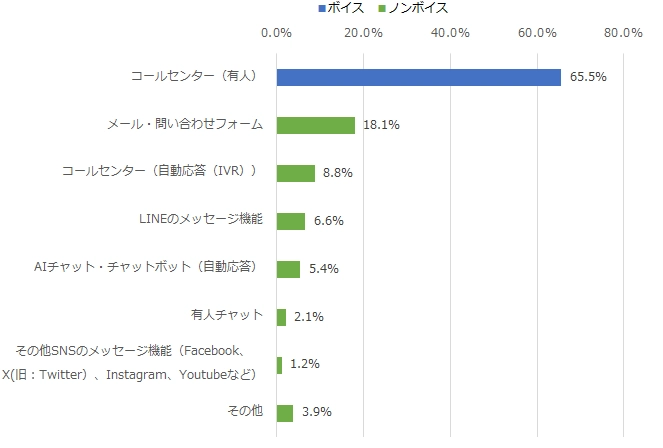 図：コンタクトセンターへの連絡で利用した手段