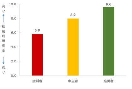 図：推奨セグメント別継続利用意向