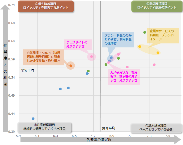 図：業界全体のロイヤルティ要因分析（ドライバーチャート）