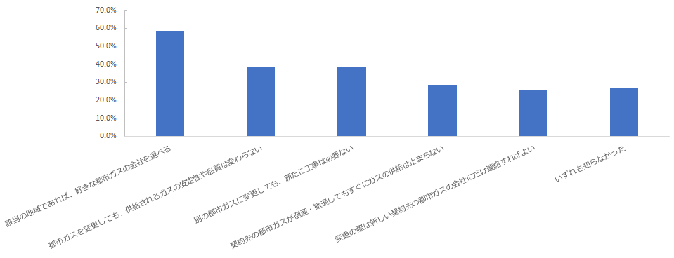 図：都市ガスの自由化に対する理解