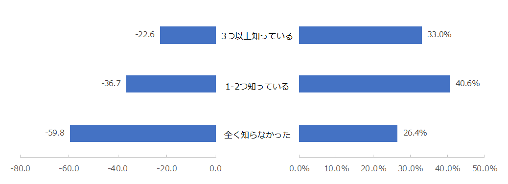 図：（左）都市ガスの自由化に対する理解別NPS® （右）都市ガスの自由化に対する理解別の割合