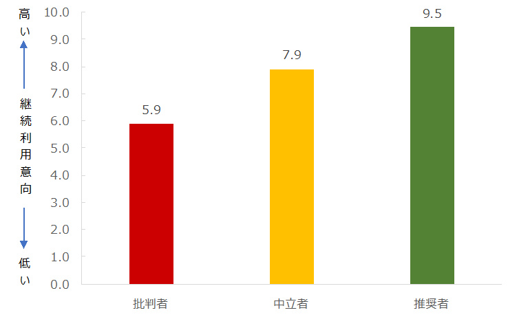 図：推奨セグメント別継続利用意向