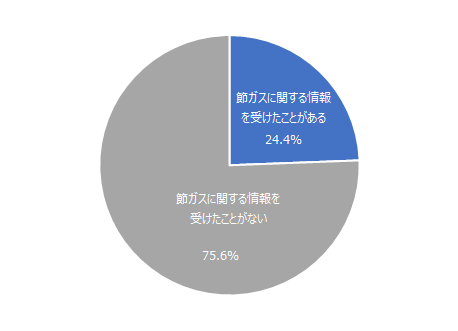 図：対象の都市ガス会社から節ガスに関する情報を受けた経験の有無