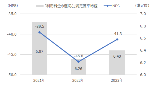 図：業界全体のNPSおよび「利用料金の適切さ」の満足度の時系列推移