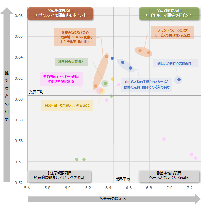 図：業界全体のロイヤルティ要因分析（ドライバーチャート）