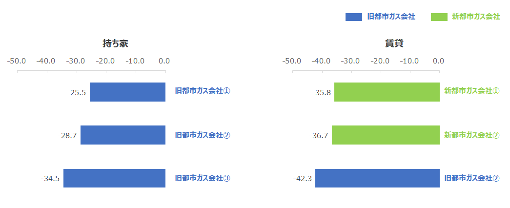 図： 住居形態別のNPS上位3社