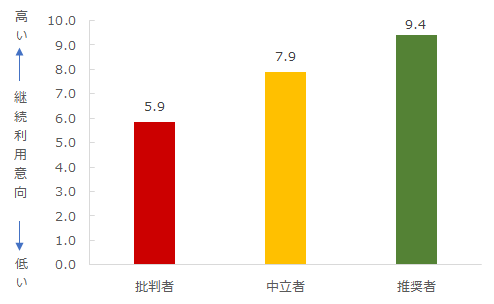 図：推奨セグメント別継続利用意向