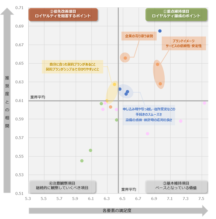 図：業界全体のロイヤルティ要因分析（ドライバーチャート）