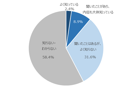 図：都市ガス会社によるSDGsの取り組みの認知状況
