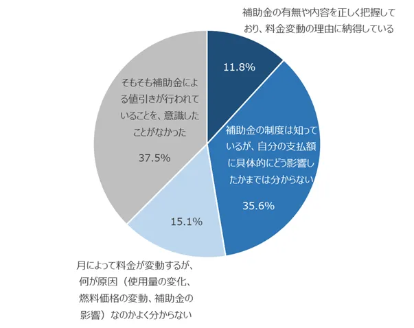 図：補助金による料金への影響に対する意識
