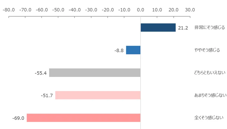 右図：料金に関する情報提供のわかりやすさの評価別NPS