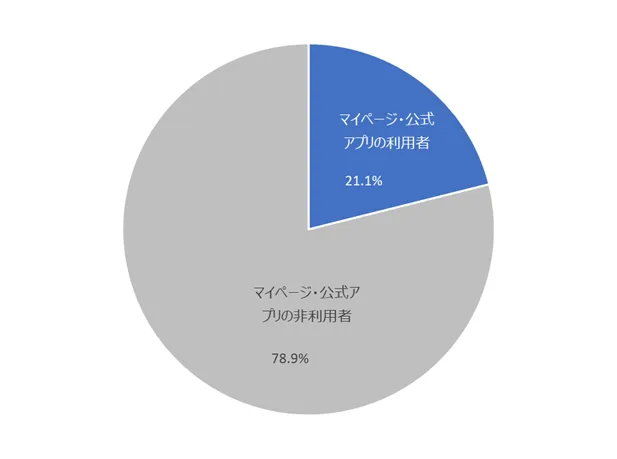 左図：1年以内のマイページ・公式アプリの利用率