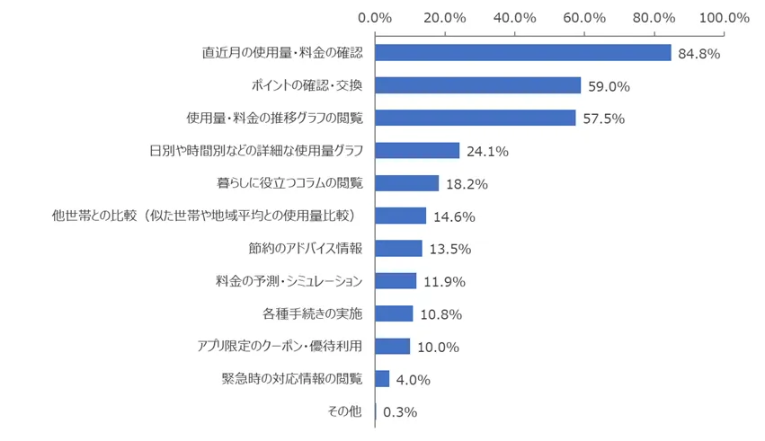 図：マイページや公式アプリで利用したことがある機能やみたことがある情報