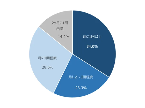 左図：マイページ・公式アプリの利用頻度