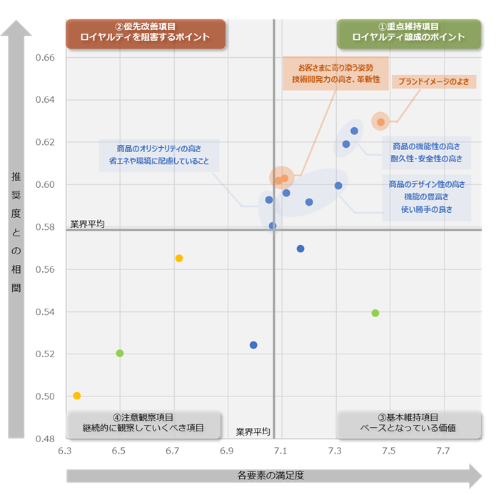 図：業界全体のロイヤルティ要因分析（ドライバーチャート）
