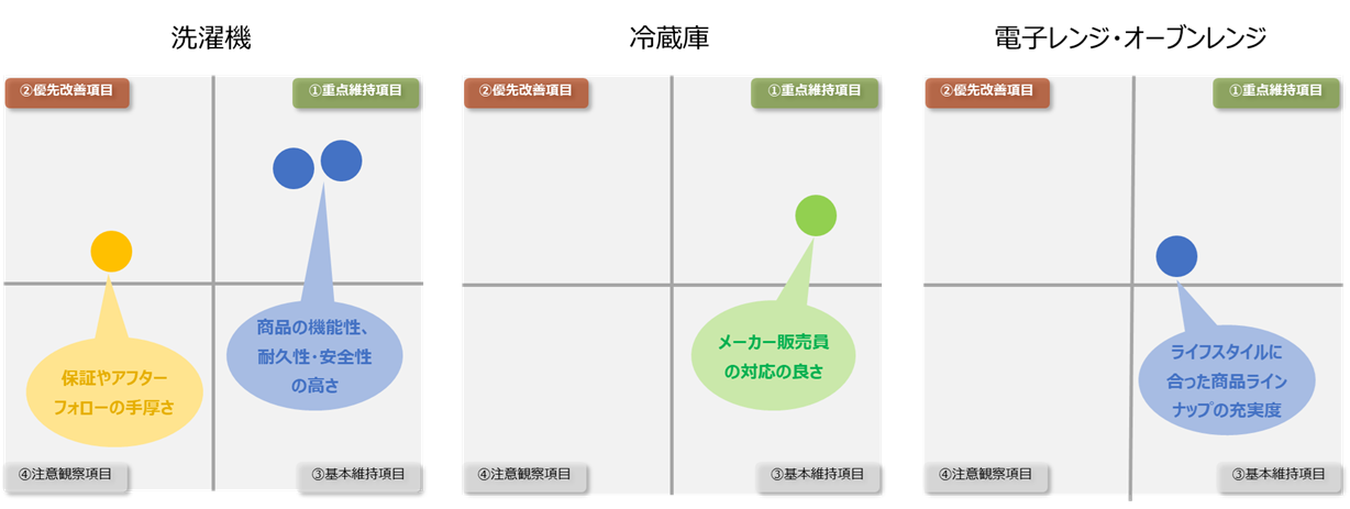 図：家電製品別にみた、ロイヤルティ要因分析