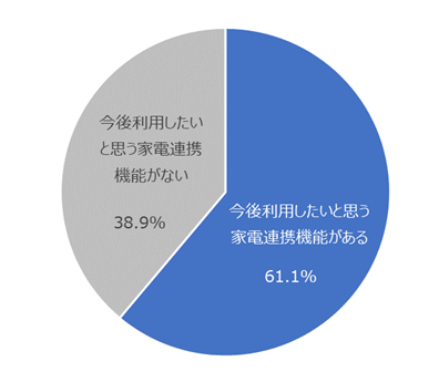 図：IoTアプリによる家電連携機能の今後利用意向