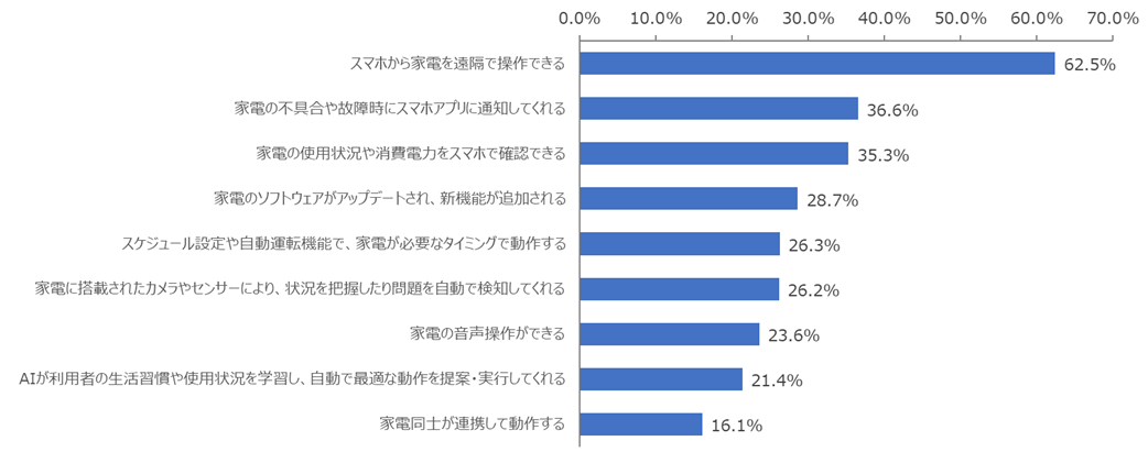 図：今後利用したいと思うIoTアプリによる家電連携機能