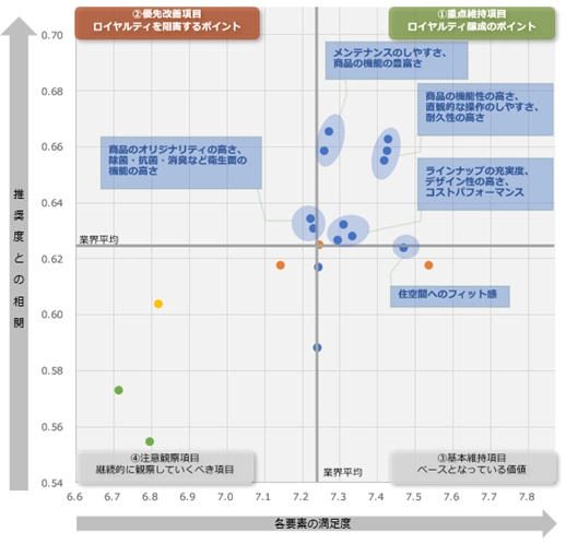 図：冷蔵庫部門におけるロイヤルティ要因分析（ドライバーチャート）