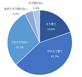 図：該当のメーカーの冷蔵庫を購入したことが生活の質を高めることにつながっていると感じるか