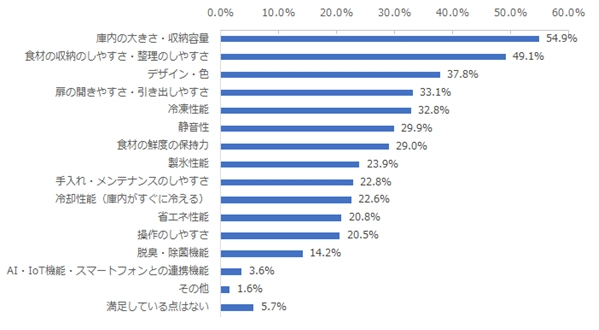 図：該当のメーカーの冷蔵庫について満足している点