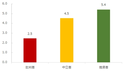 図：推奨セグメント別にみた該当の冷蔵庫で満足している点の平均個数