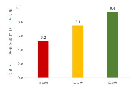 図：冷蔵庫の購入者における推奨セグメント別の次回購入意向