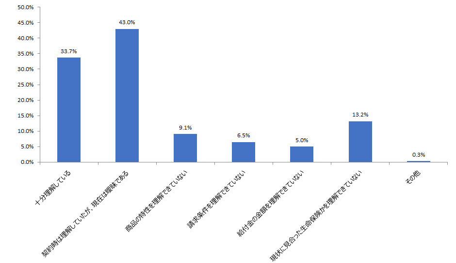 保険商品の理解度