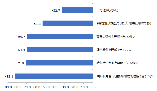 加入している保険の理解度別のNPS