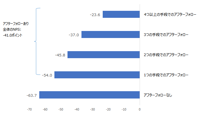 図 アフターフォローの有無および手段数別NPS