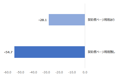 図 契約者ページ利用有無別NPS