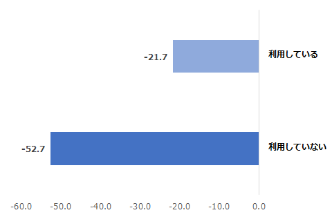 図：契約者ページの利用有無別NPS