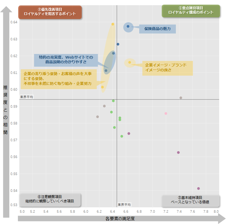 図：業界全体のロイヤルティ要因分析（ドライバーチャート）