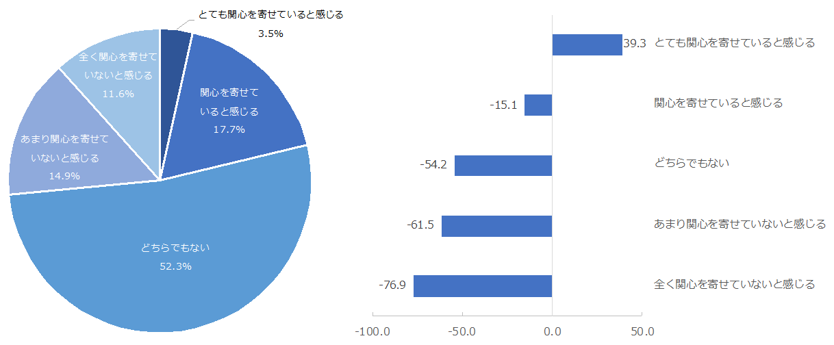 図：（左）生命保険会社の自身の健康状態への関心に対する印象 図：（右）生命保険会社の健康状態への関心に対する印象別NPS®