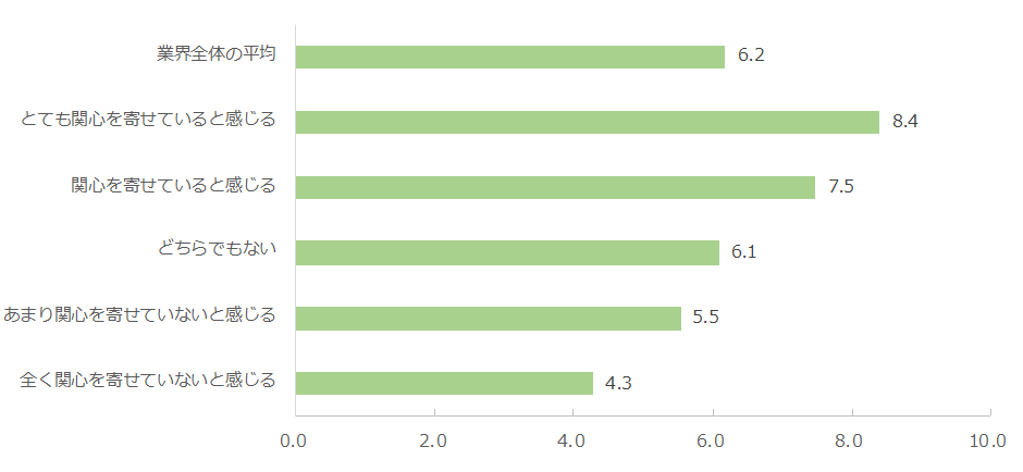 図：健康状態への関心に対する印象別での「健康増進や健康への関心を促進させる取り組み」の満足度平均