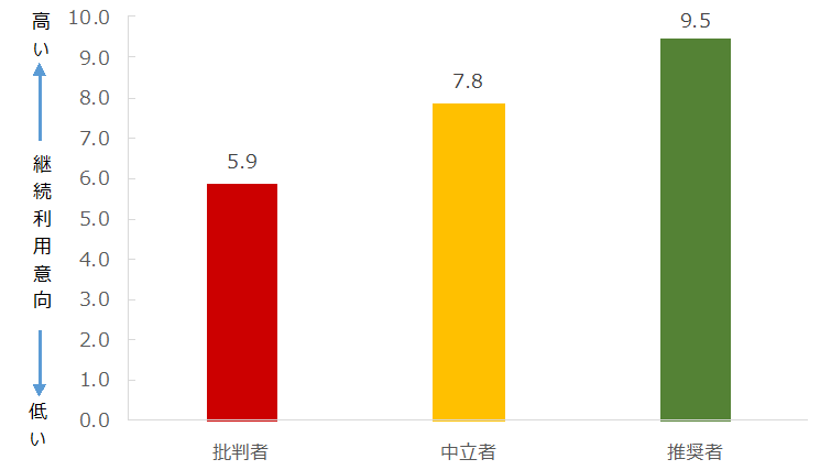 図：推奨セグメント別継続利用意向