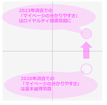 図：「マイページ・契約者ページの使いやすさ・分かりやすさ」がロイヤルティに与える影響度の変化